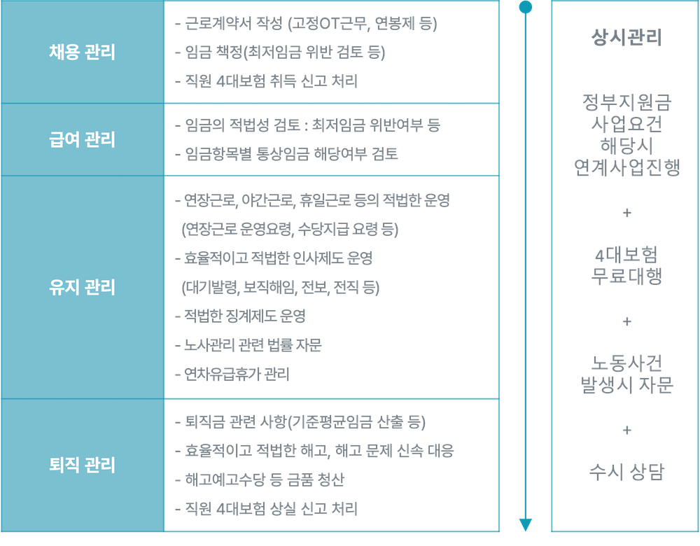 법률자문 주요분야