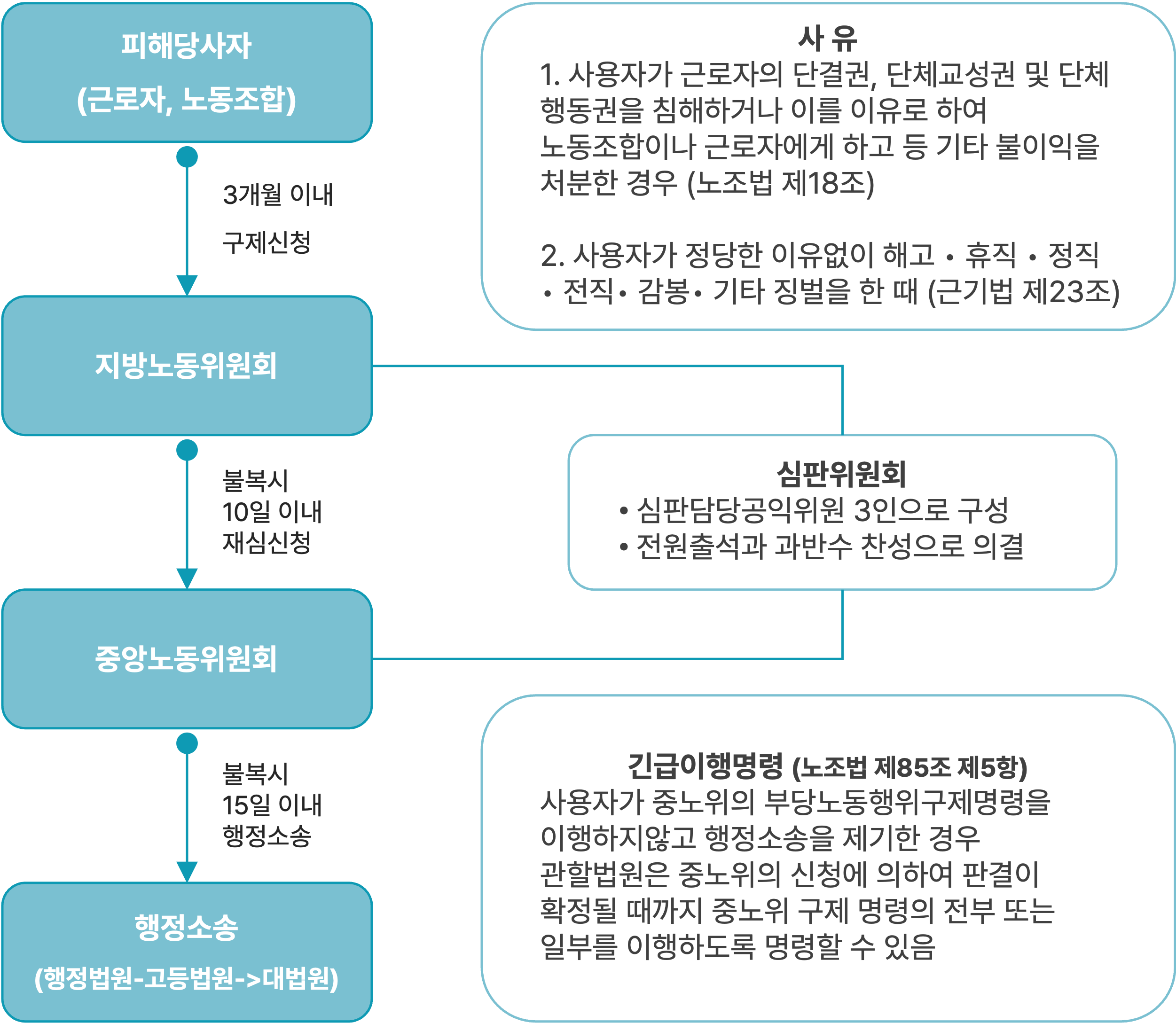 부당해고구제