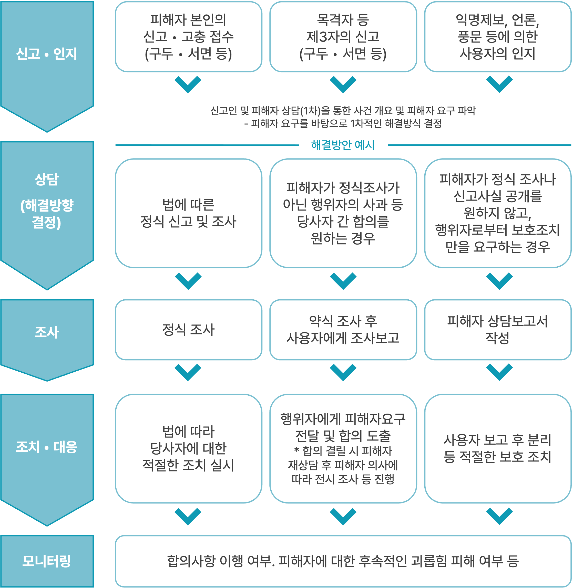 직장 내 괴롭힘 해결 절차